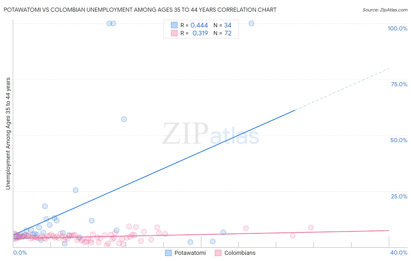 Potawatomi vs Colombian Unemployment Among Ages 35 to 44 years