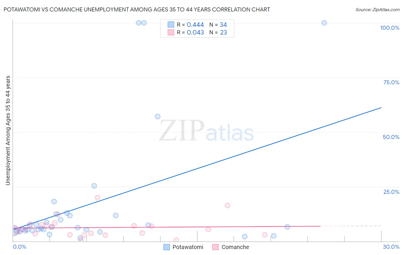 Potawatomi vs Comanche Unemployment Among Ages 35 to 44 years