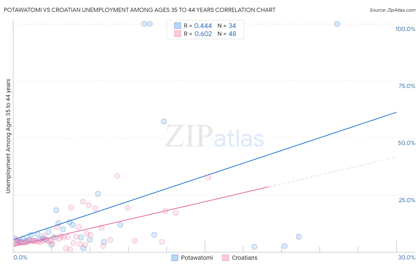 Potawatomi vs Croatian Unemployment Among Ages 35 to 44 years