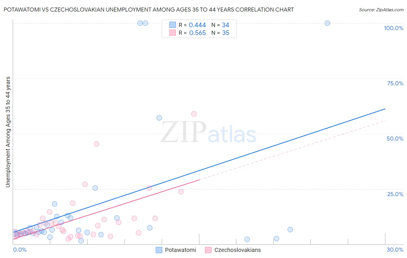 Potawatomi vs Czechoslovakian Unemployment Among Ages 35 to 44 years