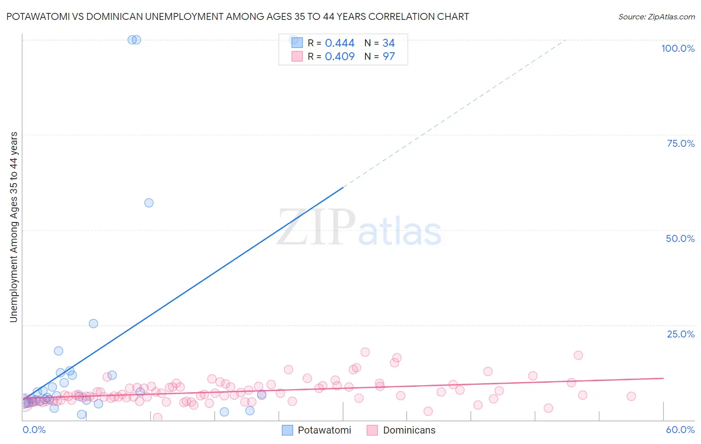 Potawatomi vs Dominican Unemployment Among Ages 35 to 44 years