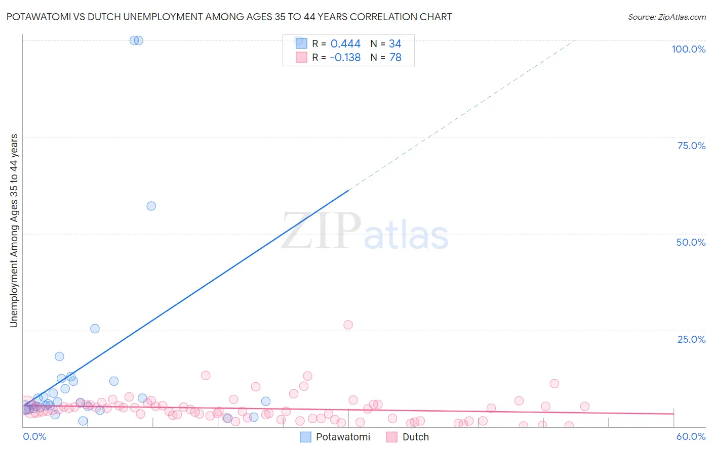 Potawatomi vs Dutch Unemployment Among Ages 35 to 44 years