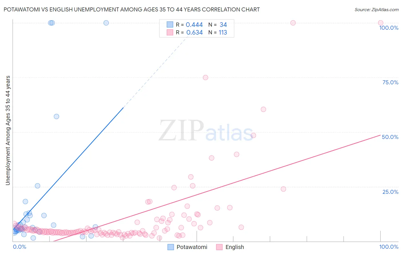 Potawatomi vs English Unemployment Among Ages 35 to 44 years