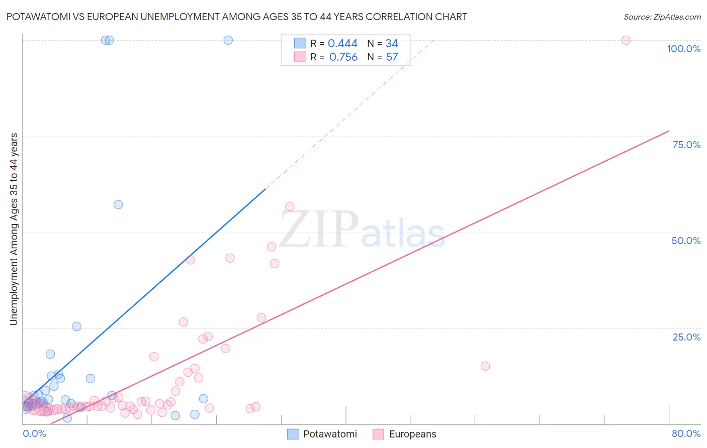 Potawatomi vs European Unemployment Among Ages 35 to 44 years