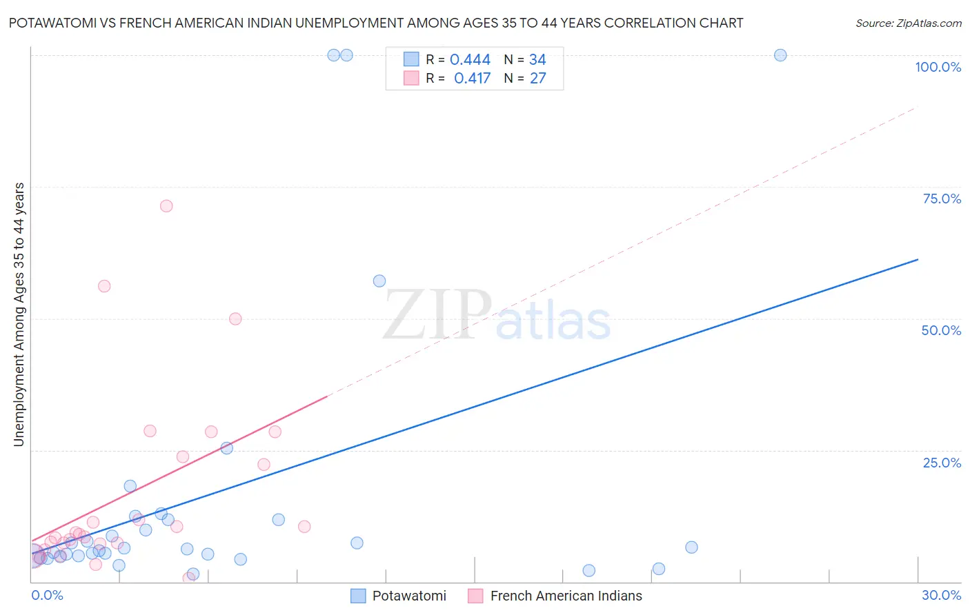 Potawatomi vs French American Indian Unemployment Among Ages 35 to 44 years