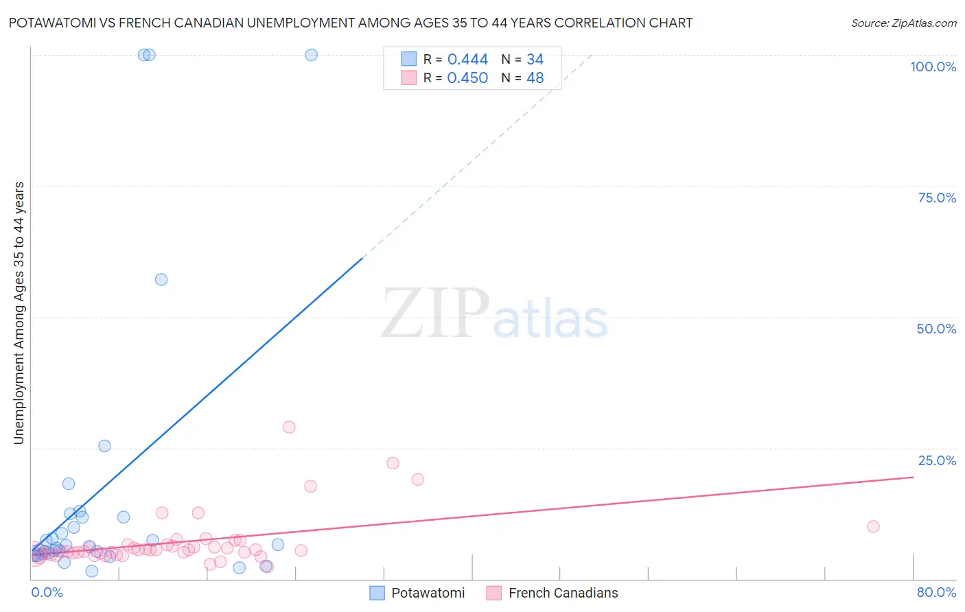 Potawatomi vs French Canadian Unemployment Among Ages 35 to 44 years