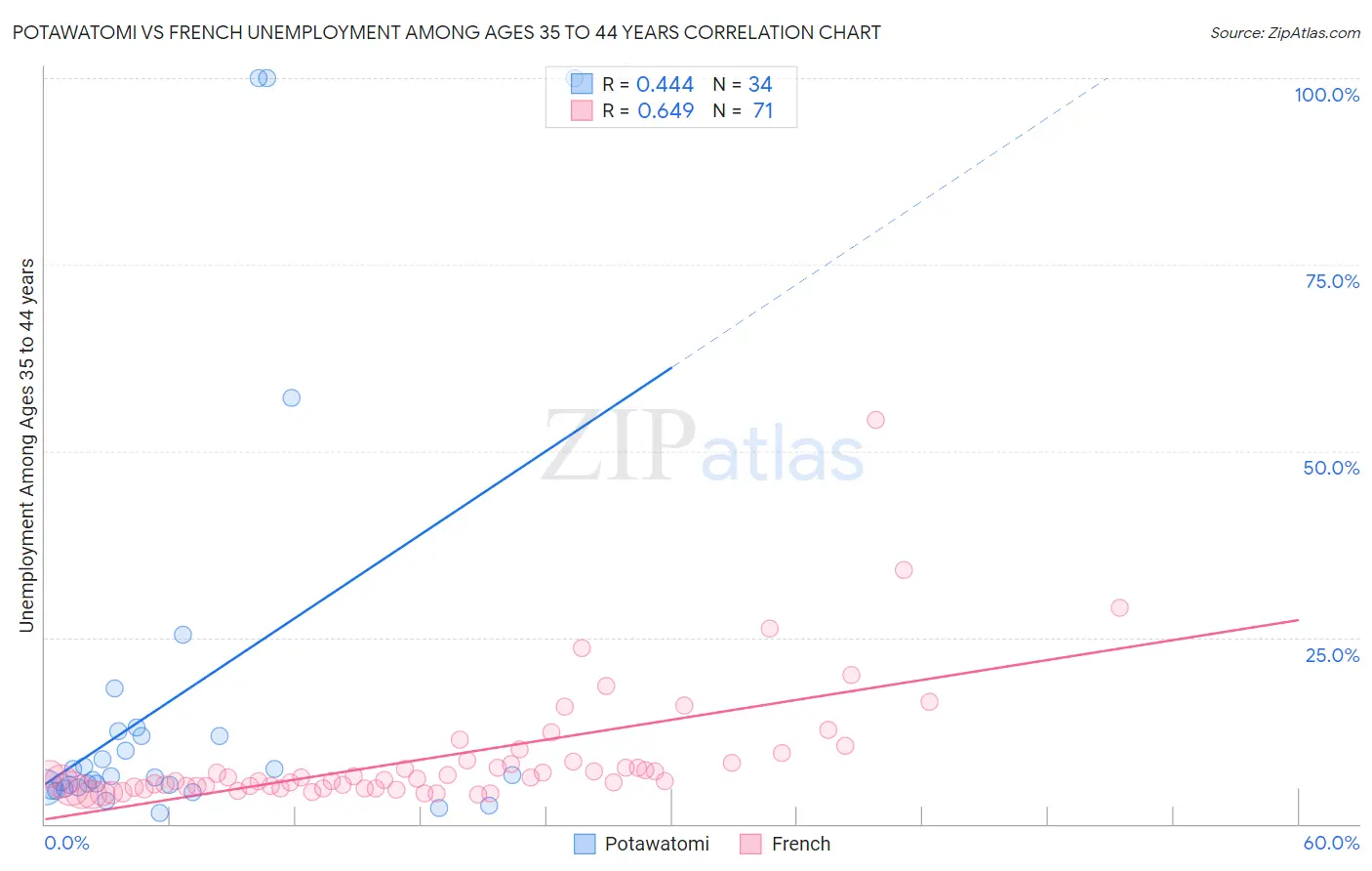 Potawatomi vs French Unemployment Among Ages 35 to 44 years