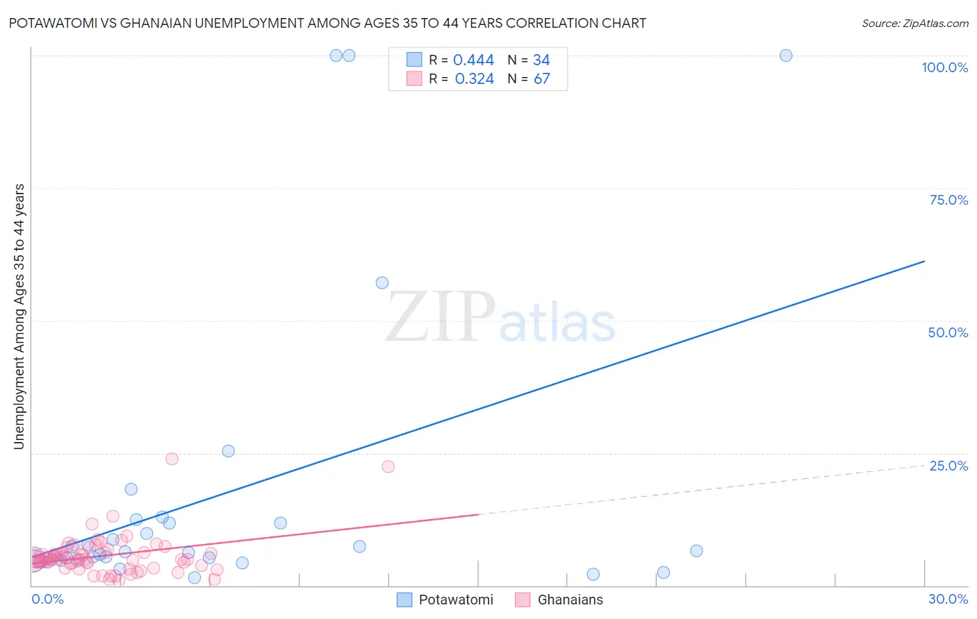 Potawatomi vs Ghanaian Unemployment Among Ages 35 to 44 years