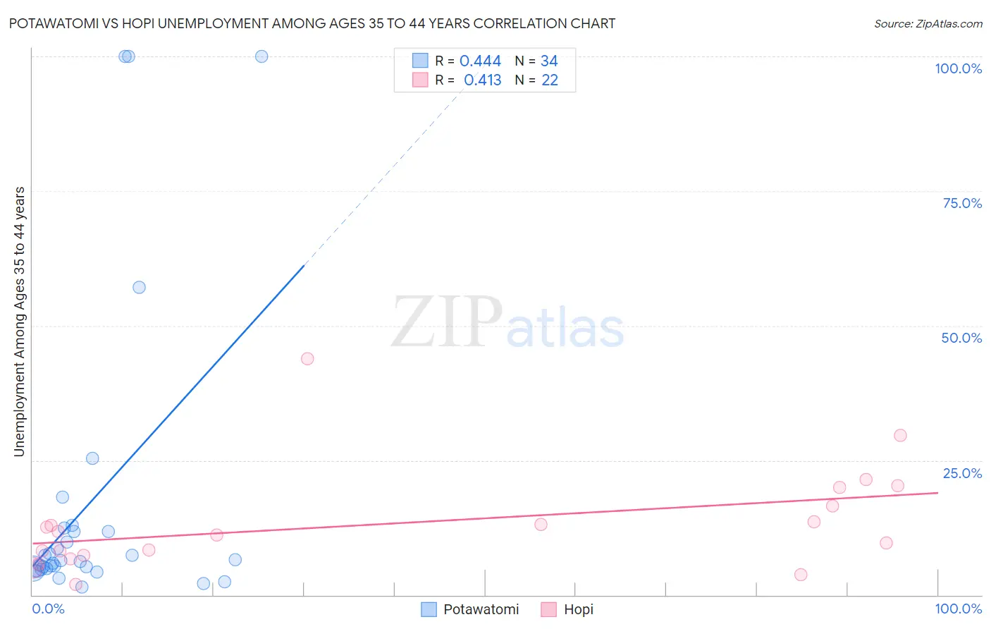 Potawatomi vs Hopi Unemployment Among Ages 35 to 44 years