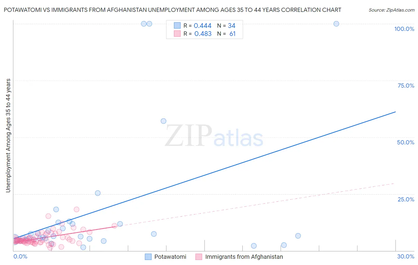 Potawatomi vs Immigrants from Afghanistan Unemployment Among Ages 35 to 44 years
