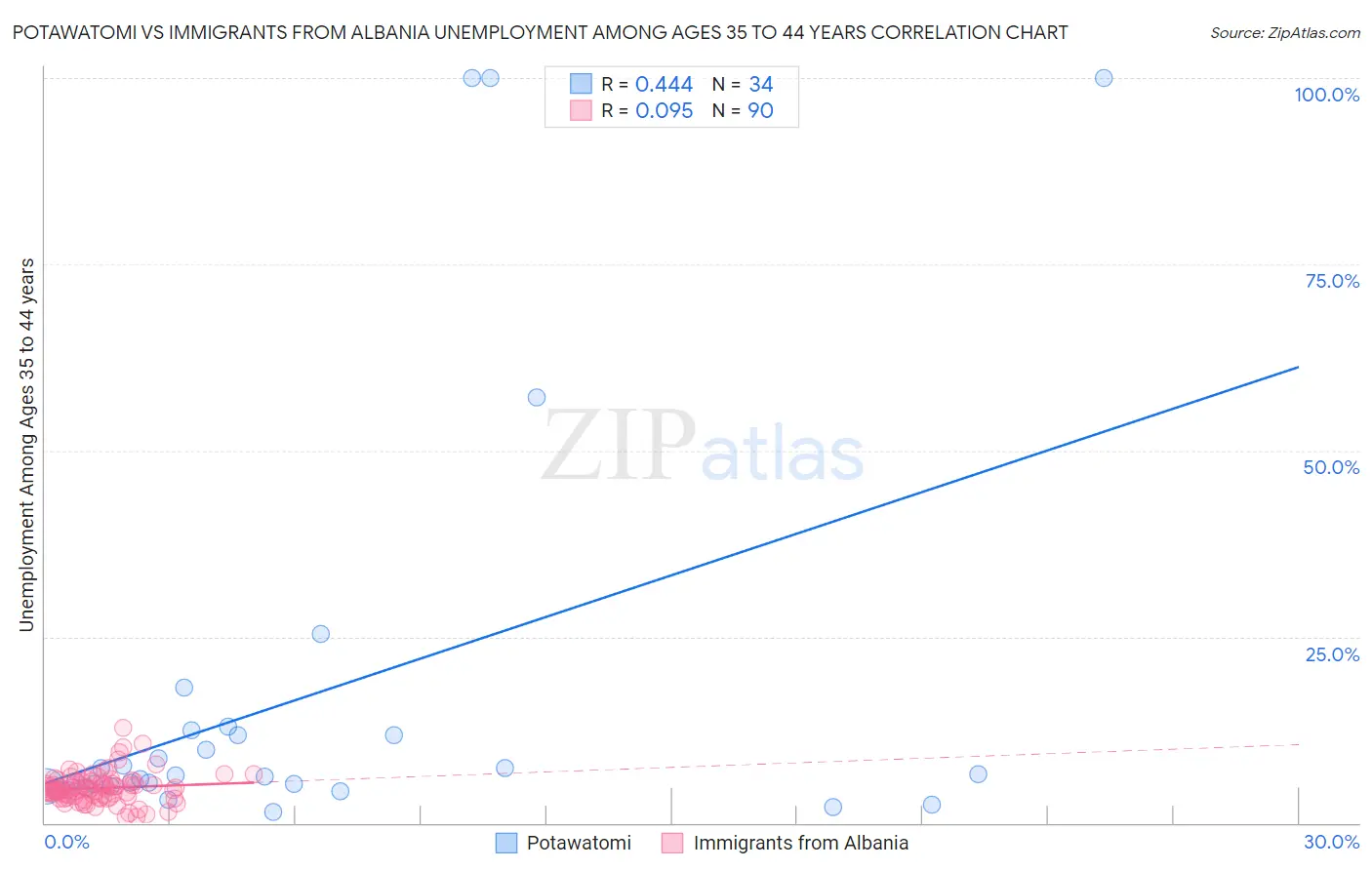 Potawatomi vs Immigrants from Albania Unemployment Among Ages 35 to 44 years