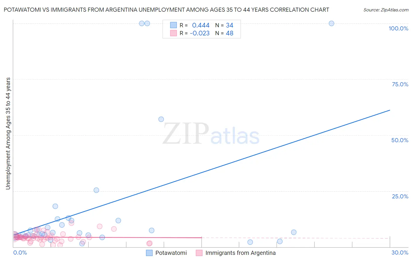 Potawatomi vs Immigrants from Argentina Unemployment Among Ages 35 to 44 years