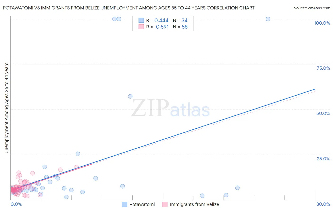 Potawatomi vs Immigrants from Belize Unemployment Among Ages 35 to 44 years