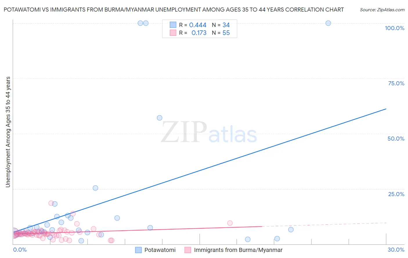 Potawatomi vs Immigrants from Burma/Myanmar Unemployment Among Ages 35 to 44 years