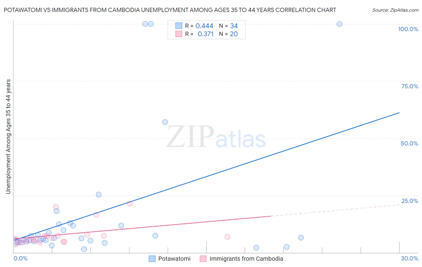 Potawatomi vs Immigrants from Cambodia Unemployment Among Ages 35 to 44 years
