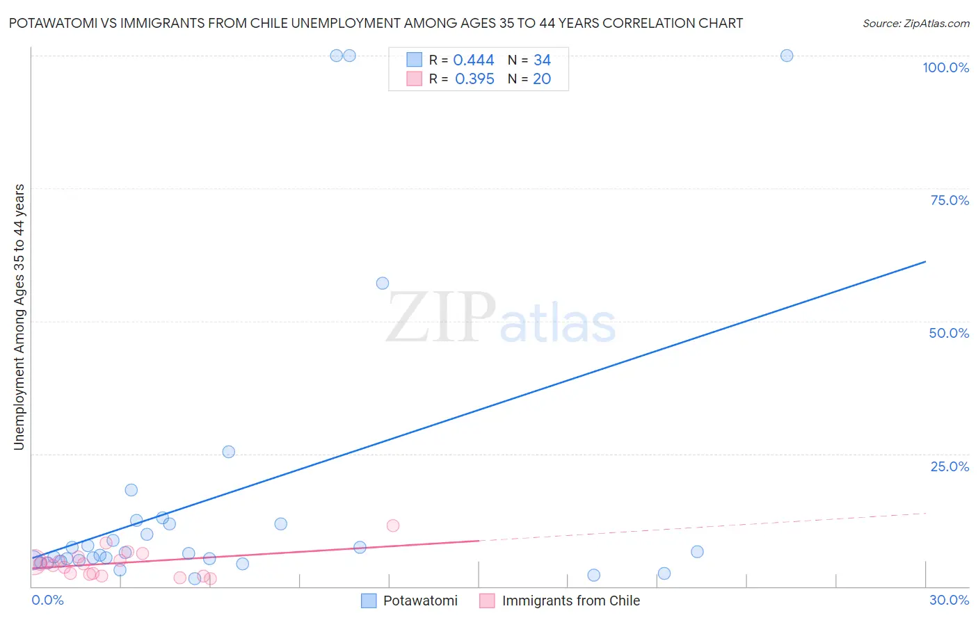 Potawatomi vs Immigrants from Chile Unemployment Among Ages 35 to 44 years