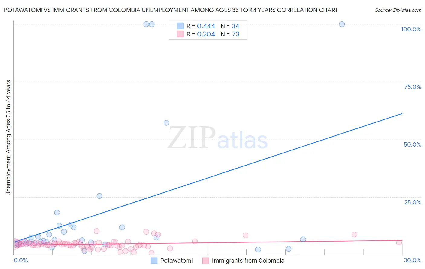 Potawatomi vs Immigrants from Colombia Unemployment Among Ages 35 to 44 years