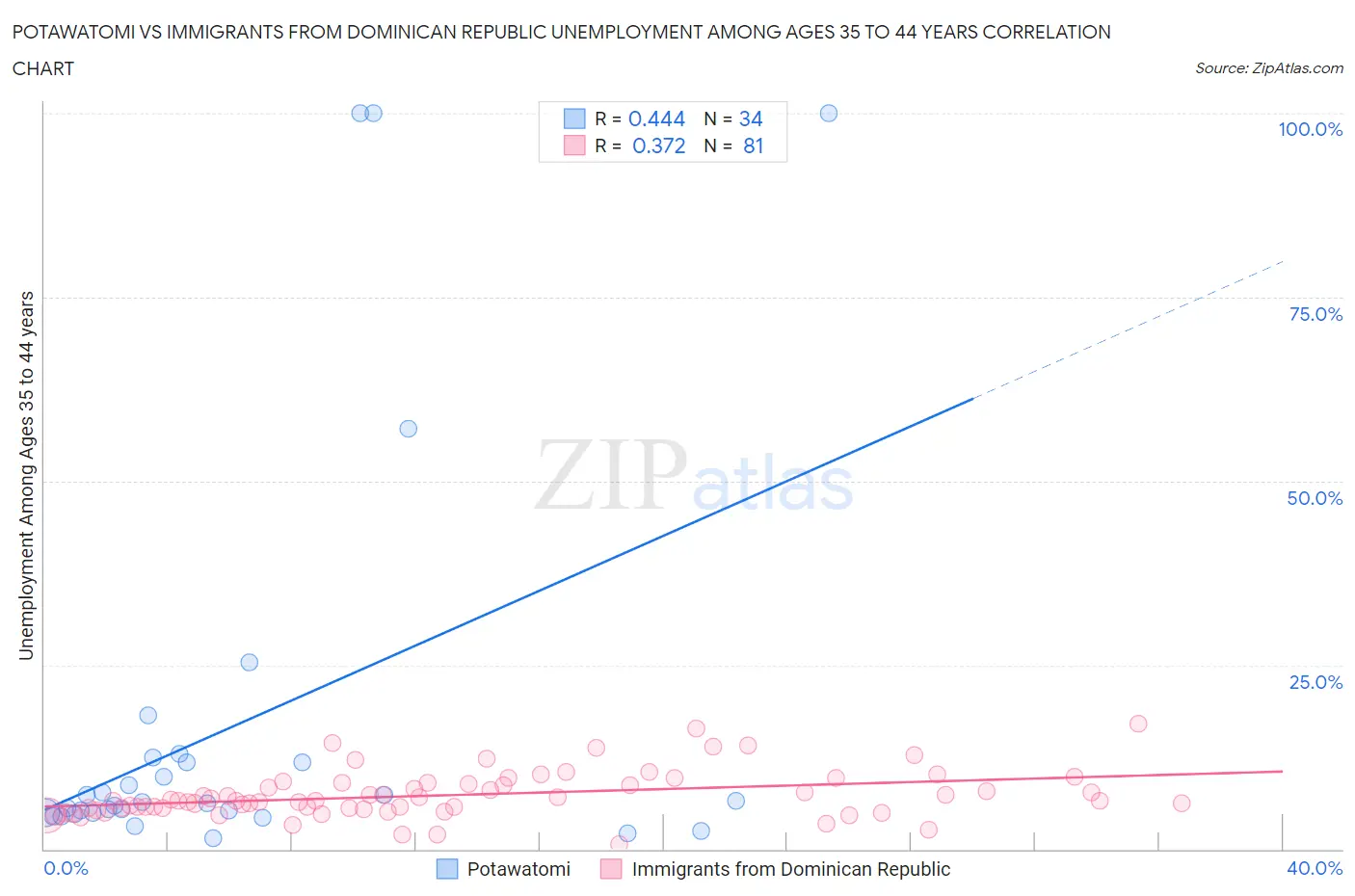 Potawatomi vs Immigrants from Dominican Republic Unemployment Among Ages 35 to 44 years