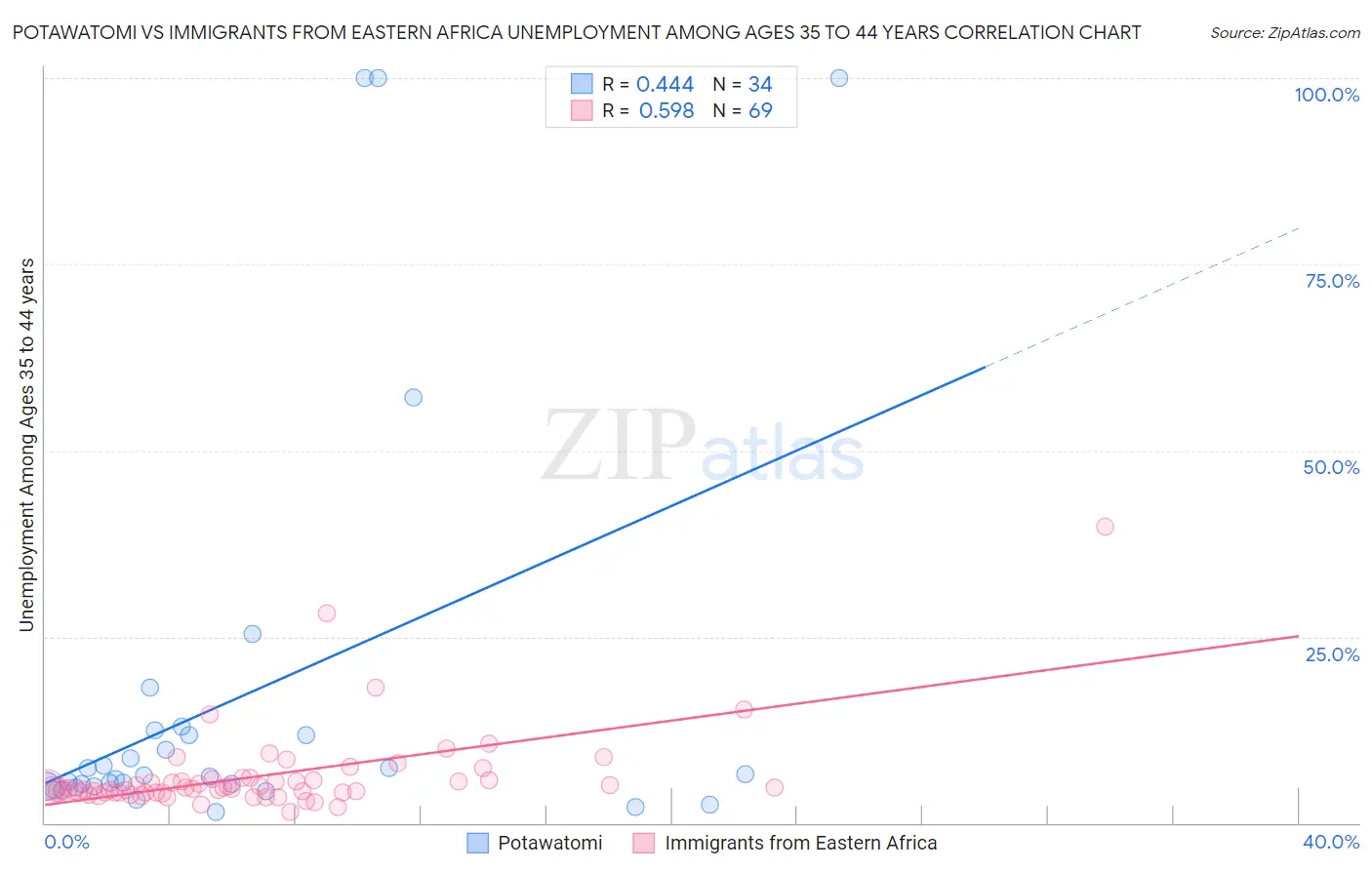 Potawatomi vs Immigrants from Eastern Africa Unemployment Among Ages 35 to 44 years