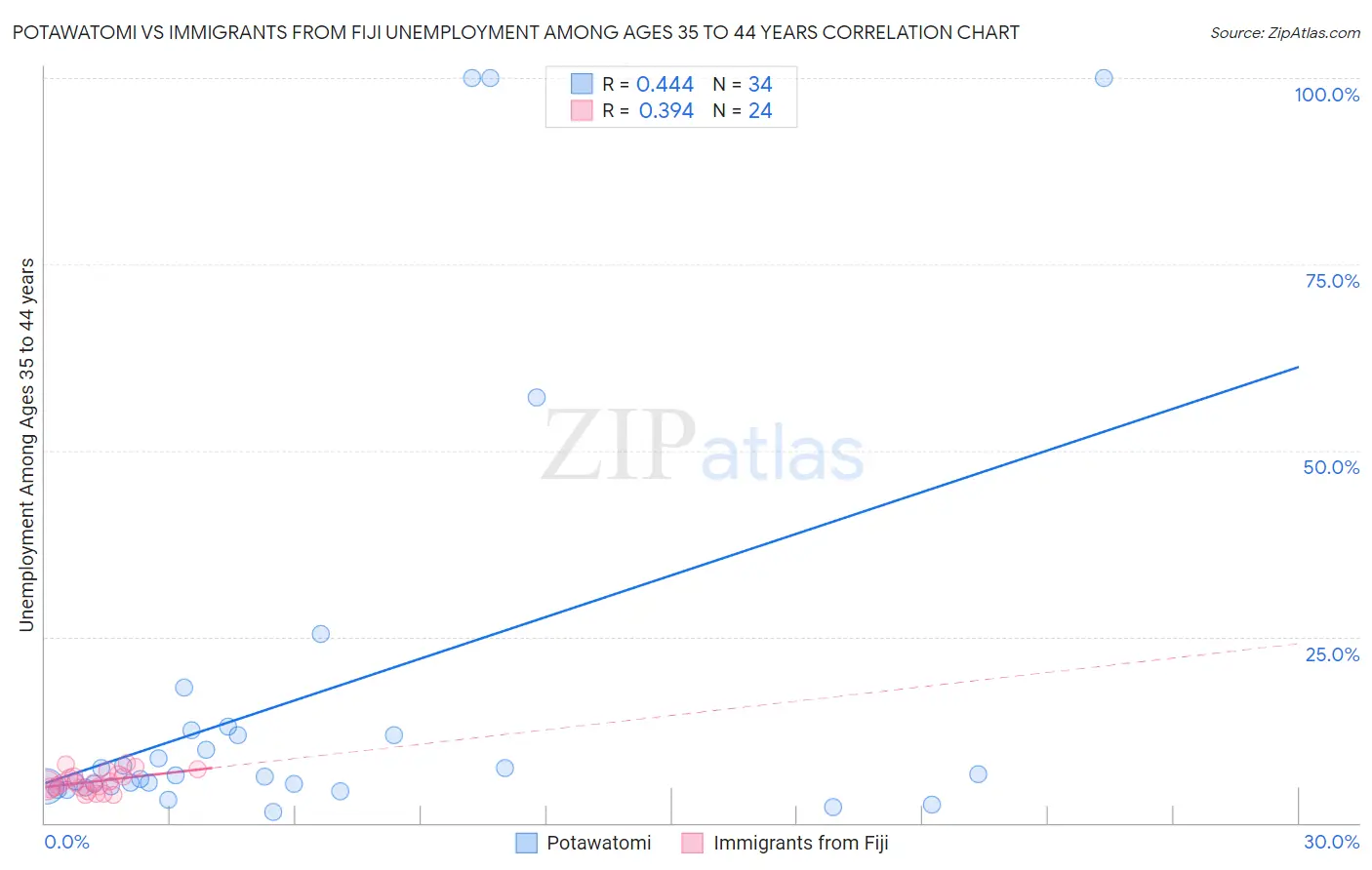 Potawatomi vs Immigrants from Fiji Unemployment Among Ages 35 to 44 years