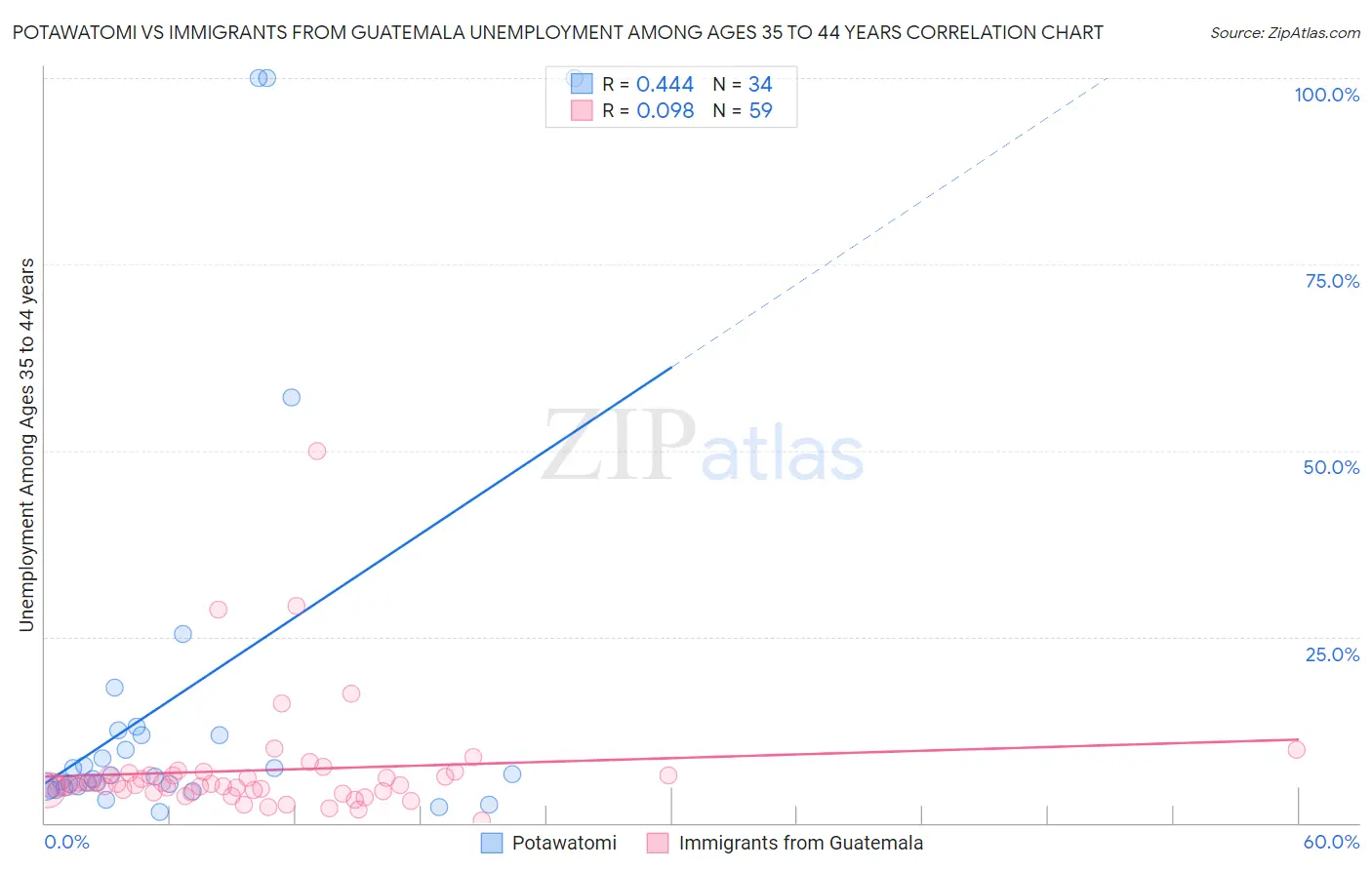 Potawatomi vs Immigrants from Guatemala Unemployment Among Ages 35 to 44 years