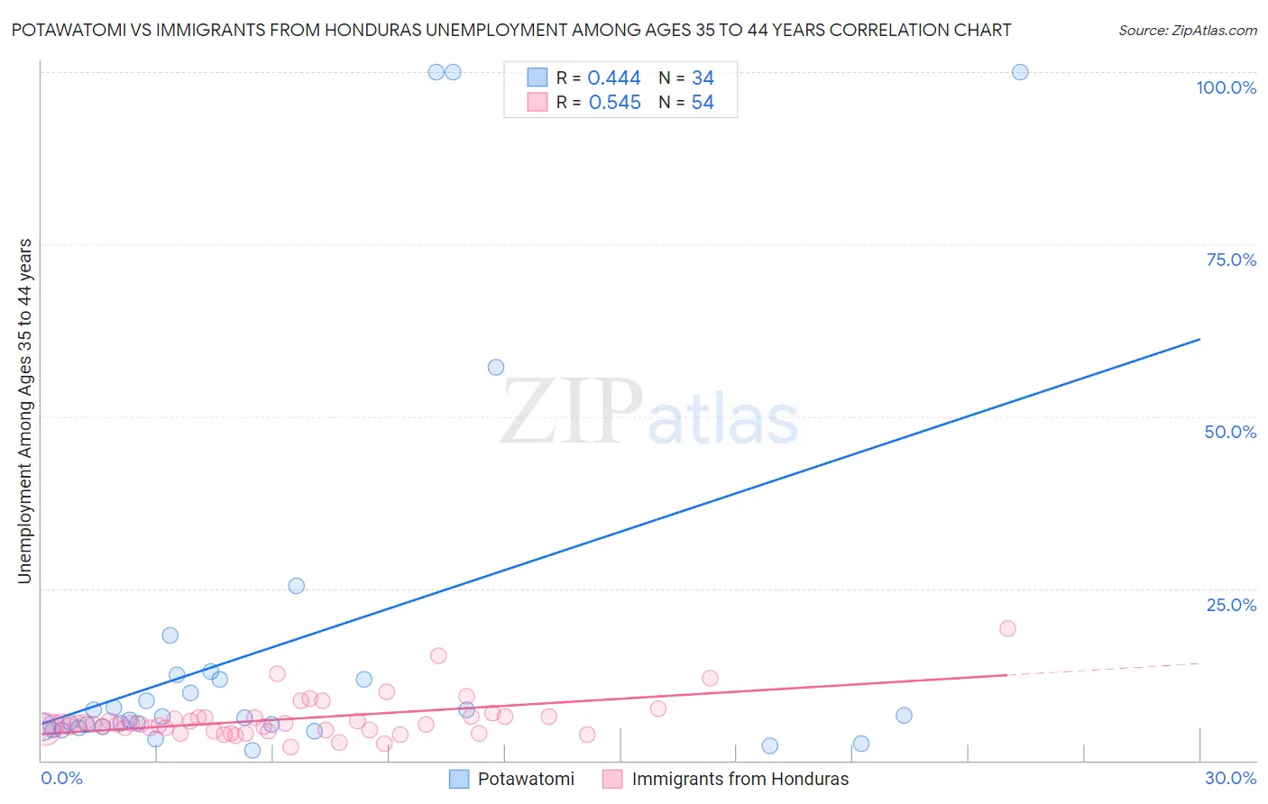 Potawatomi vs Immigrants from Honduras Unemployment Among Ages 35 to 44 years