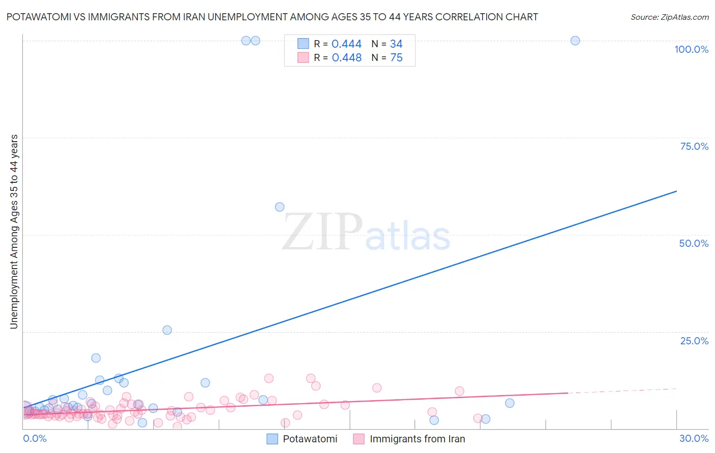 Potawatomi vs Immigrants from Iran Unemployment Among Ages 35 to 44 years