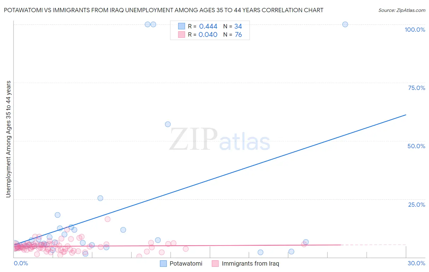 Potawatomi vs Immigrants from Iraq Unemployment Among Ages 35 to 44 years
