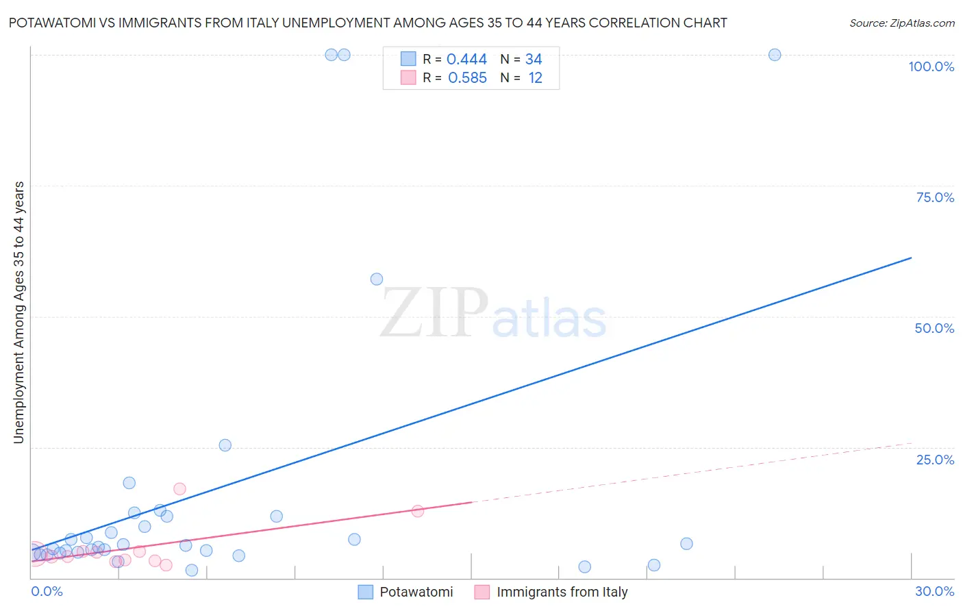 Potawatomi vs Immigrants from Italy Unemployment Among Ages 35 to 44 years