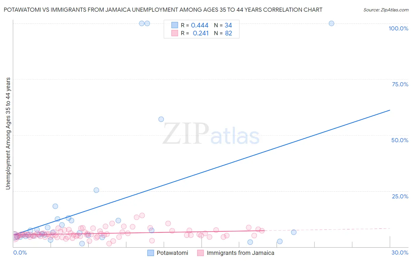 Potawatomi vs Immigrants from Jamaica Unemployment Among Ages 35 to 44 years