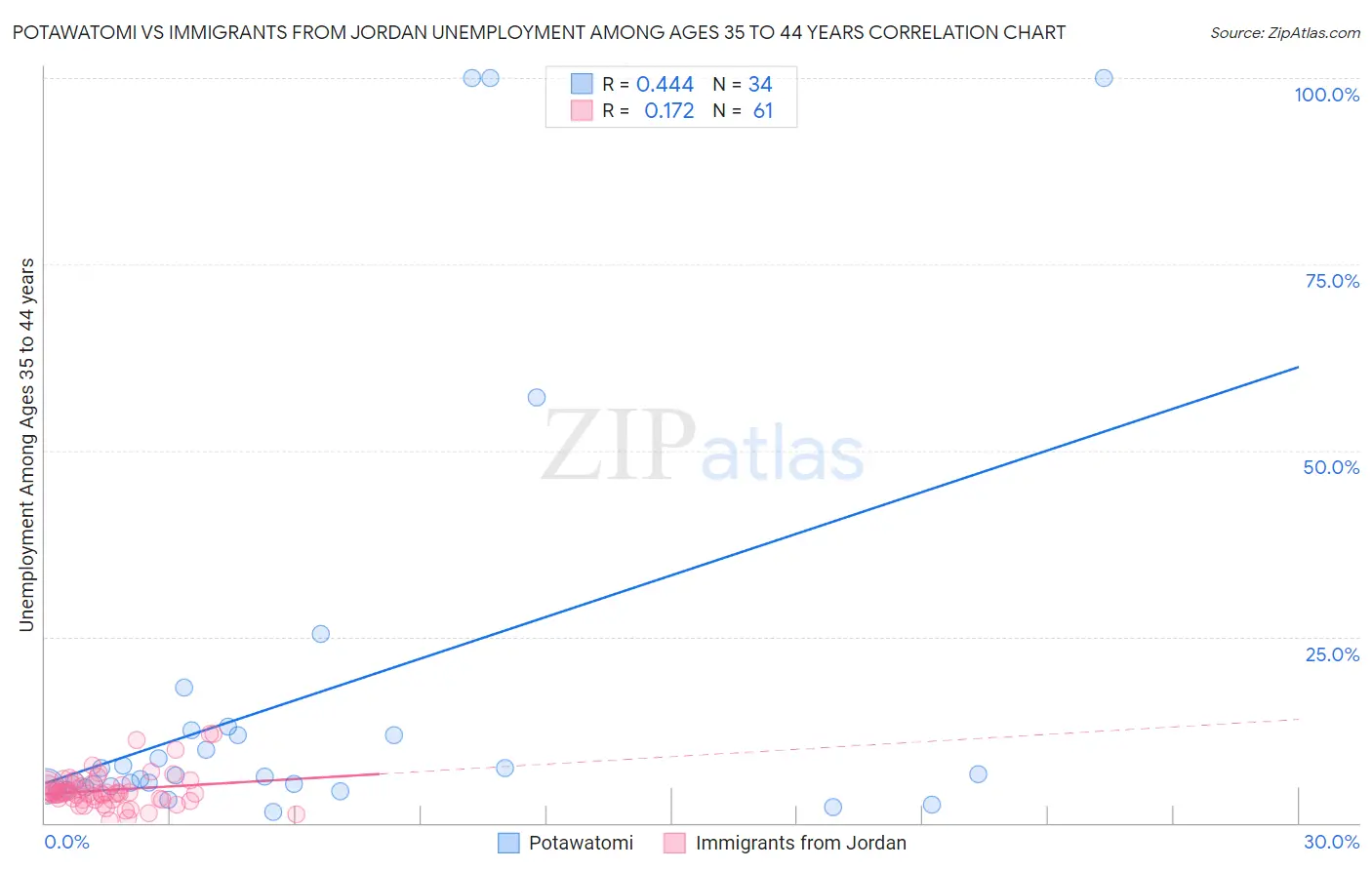 Potawatomi vs Immigrants from Jordan Unemployment Among Ages 35 to 44 years