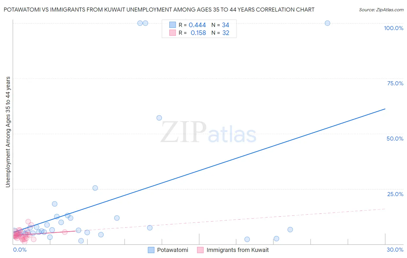 Potawatomi vs Immigrants from Kuwait Unemployment Among Ages 35 to 44 years