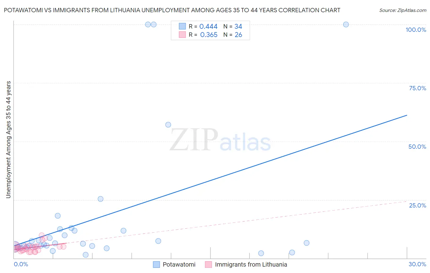 Potawatomi vs Immigrants from Lithuania Unemployment Among Ages 35 to 44 years