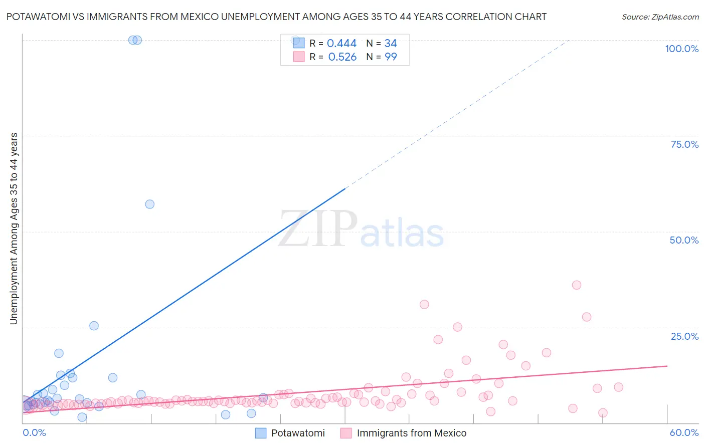 Potawatomi vs Immigrants from Mexico Unemployment Among Ages 35 to 44 years