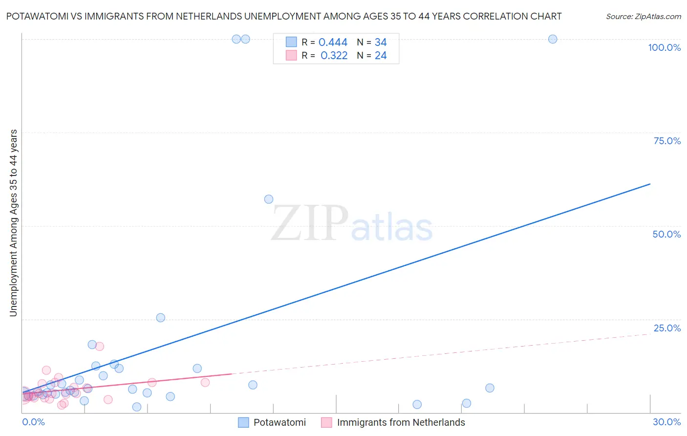 Potawatomi vs Immigrants from Netherlands Unemployment Among Ages 35 to 44 years