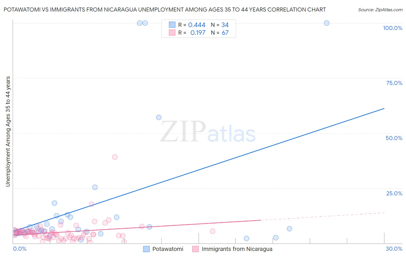 Potawatomi vs Immigrants from Nicaragua Unemployment Among Ages 35 to 44 years