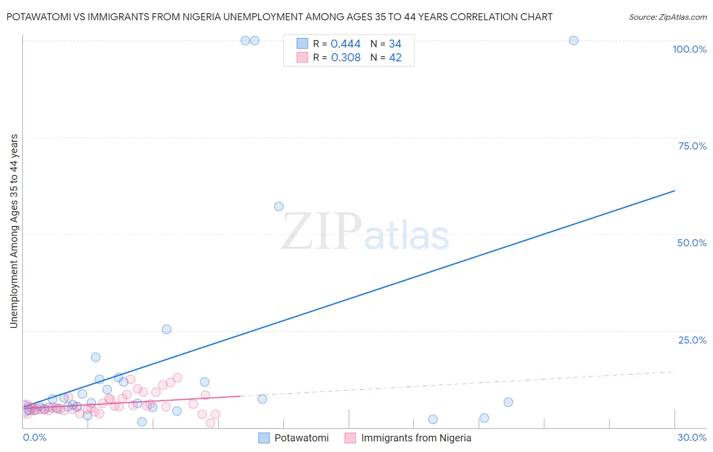 Potawatomi vs Immigrants from Nigeria Unemployment Among Ages 35 to 44 years