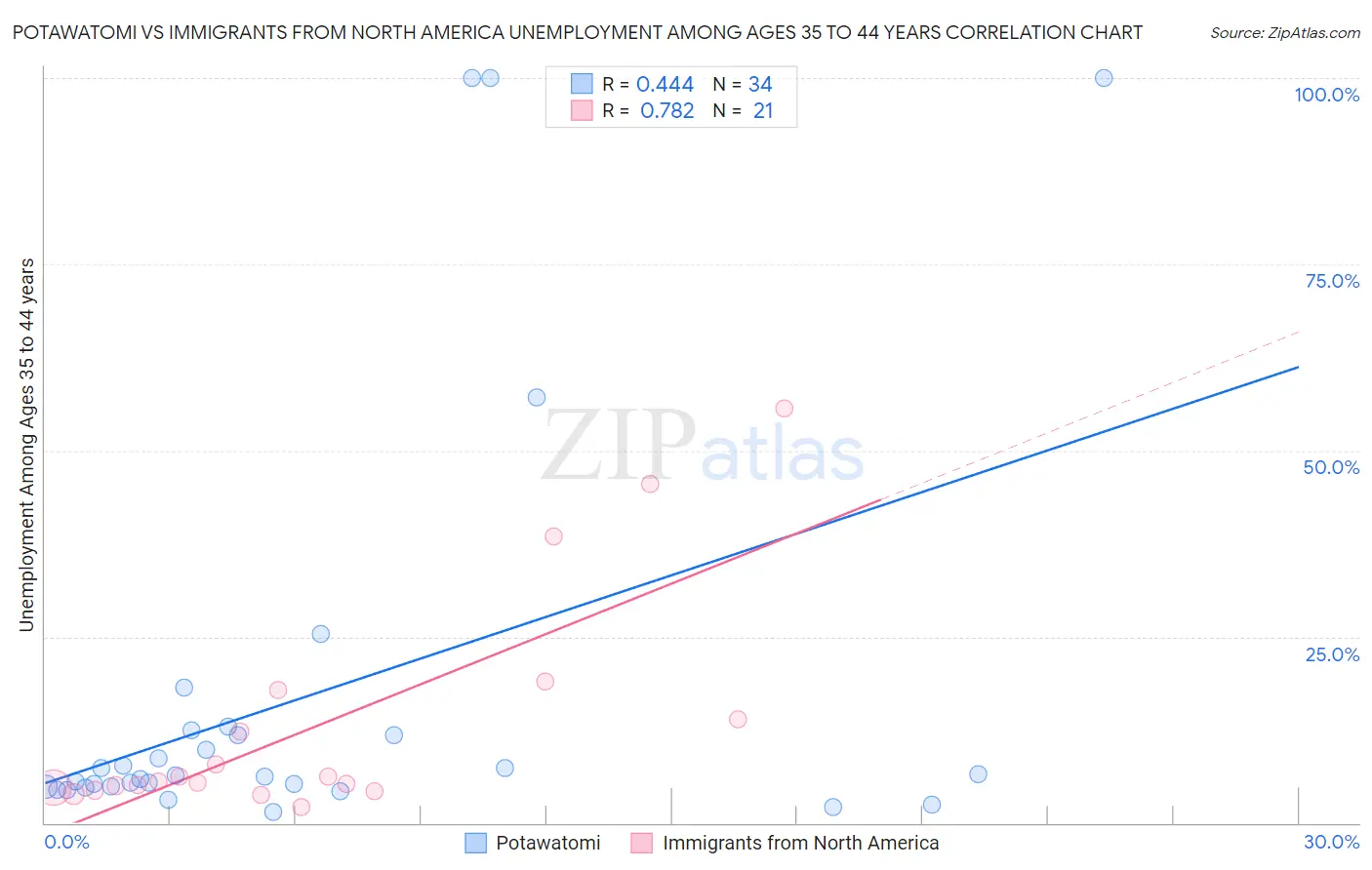 Potawatomi vs Immigrants from North America Unemployment Among Ages 35 to 44 years