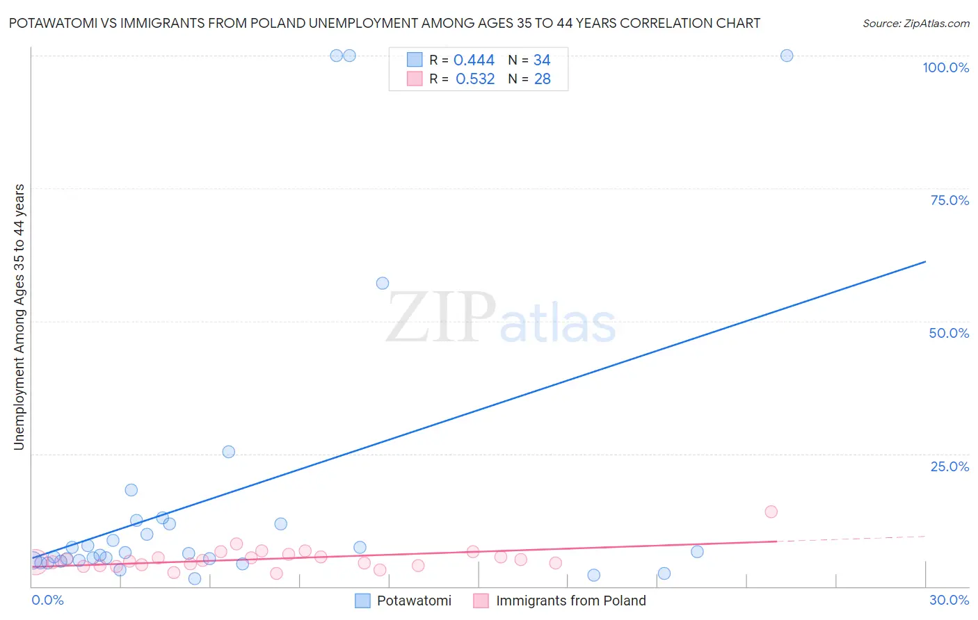 Potawatomi vs Immigrants from Poland Unemployment Among Ages 35 to 44 years