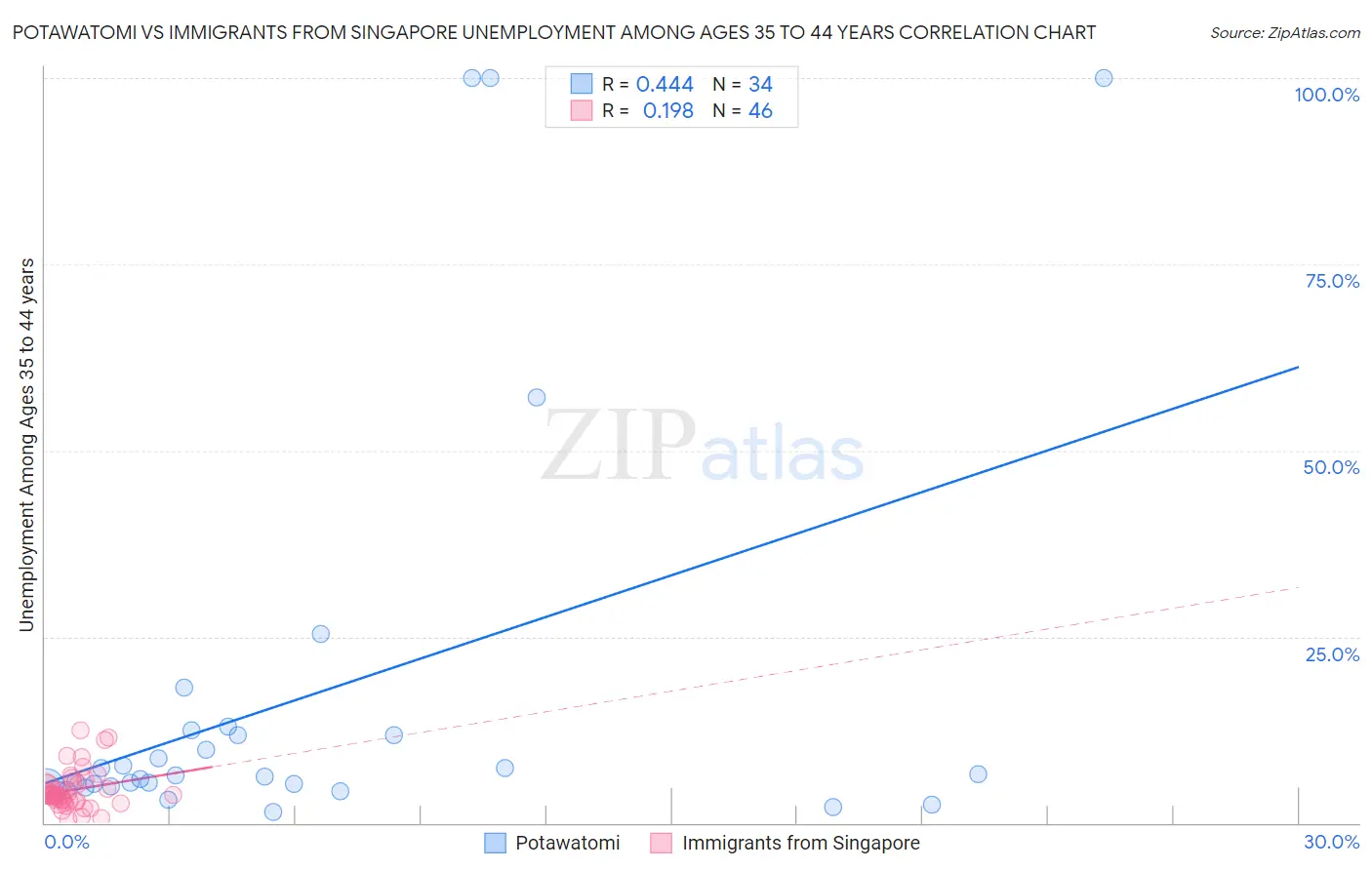 Potawatomi vs Immigrants from Singapore Unemployment Among Ages 35 to 44 years