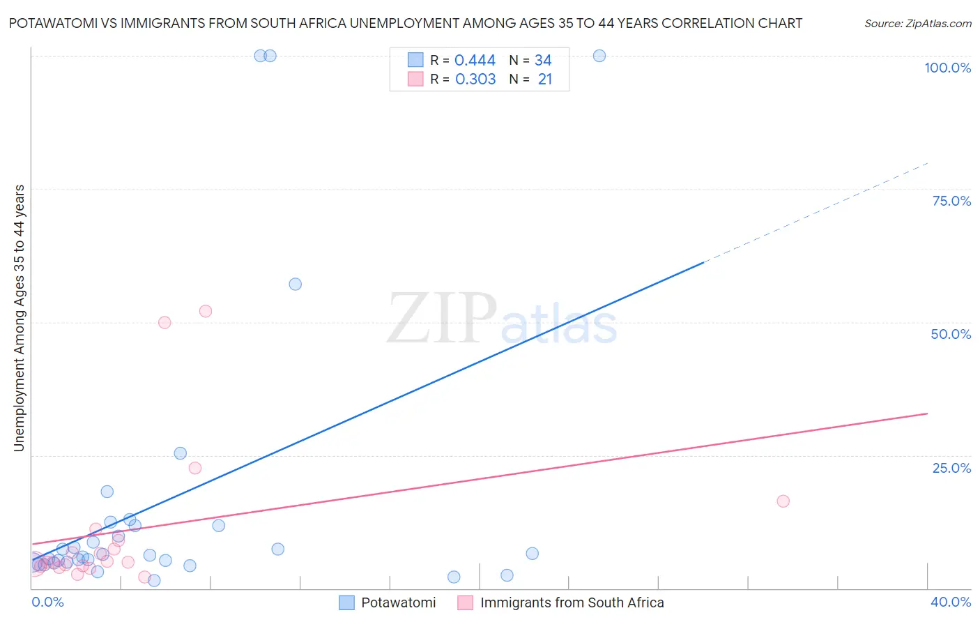 Potawatomi vs Immigrants from South Africa Unemployment Among Ages 35 to 44 years