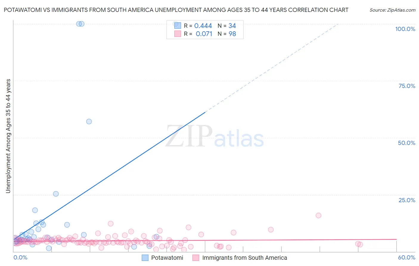 Potawatomi vs Immigrants from South America Unemployment Among Ages 35 to 44 years