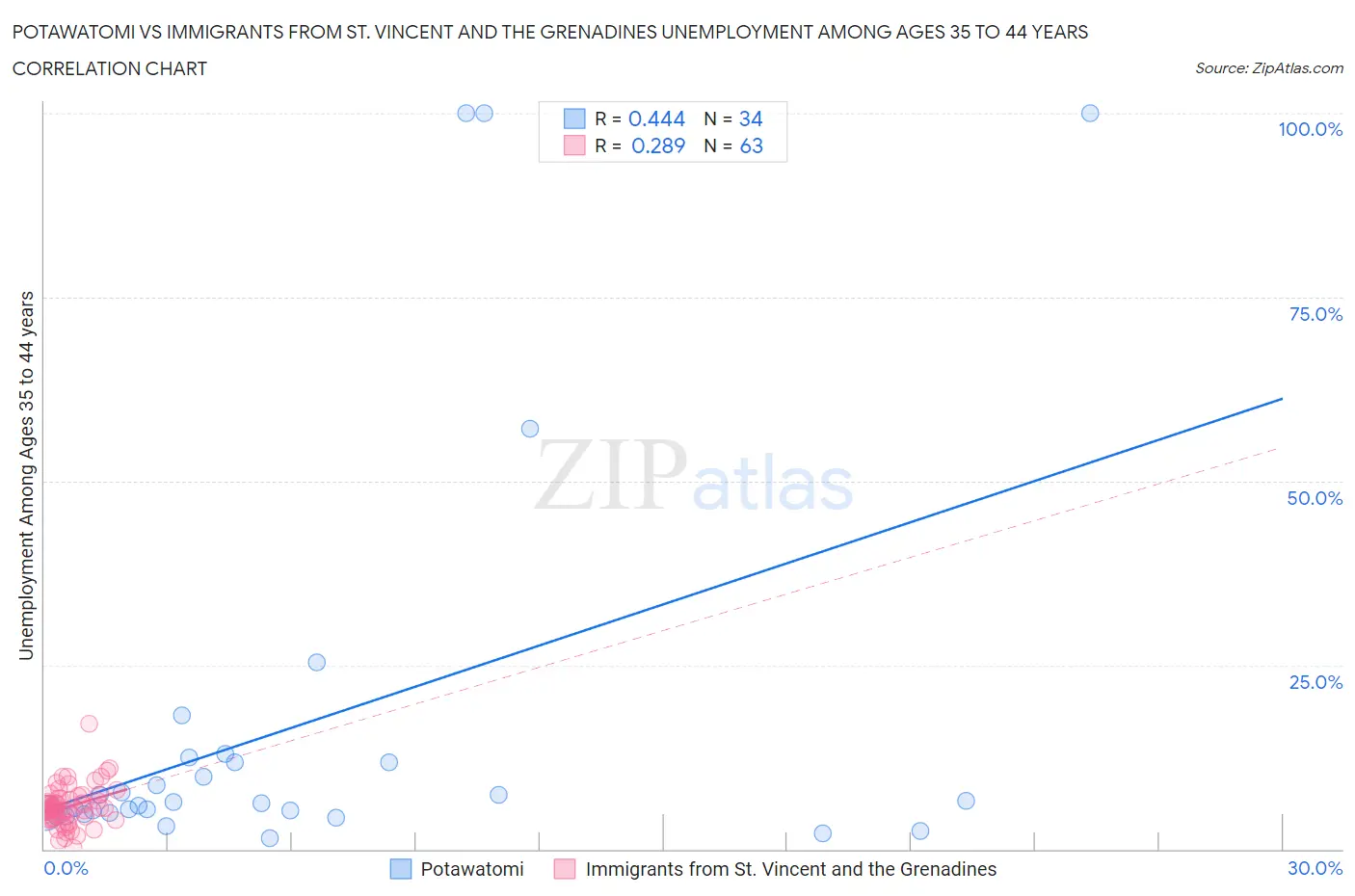 Potawatomi vs Immigrants from St. Vincent and the Grenadines Unemployment Among Ages 35 to 44 years