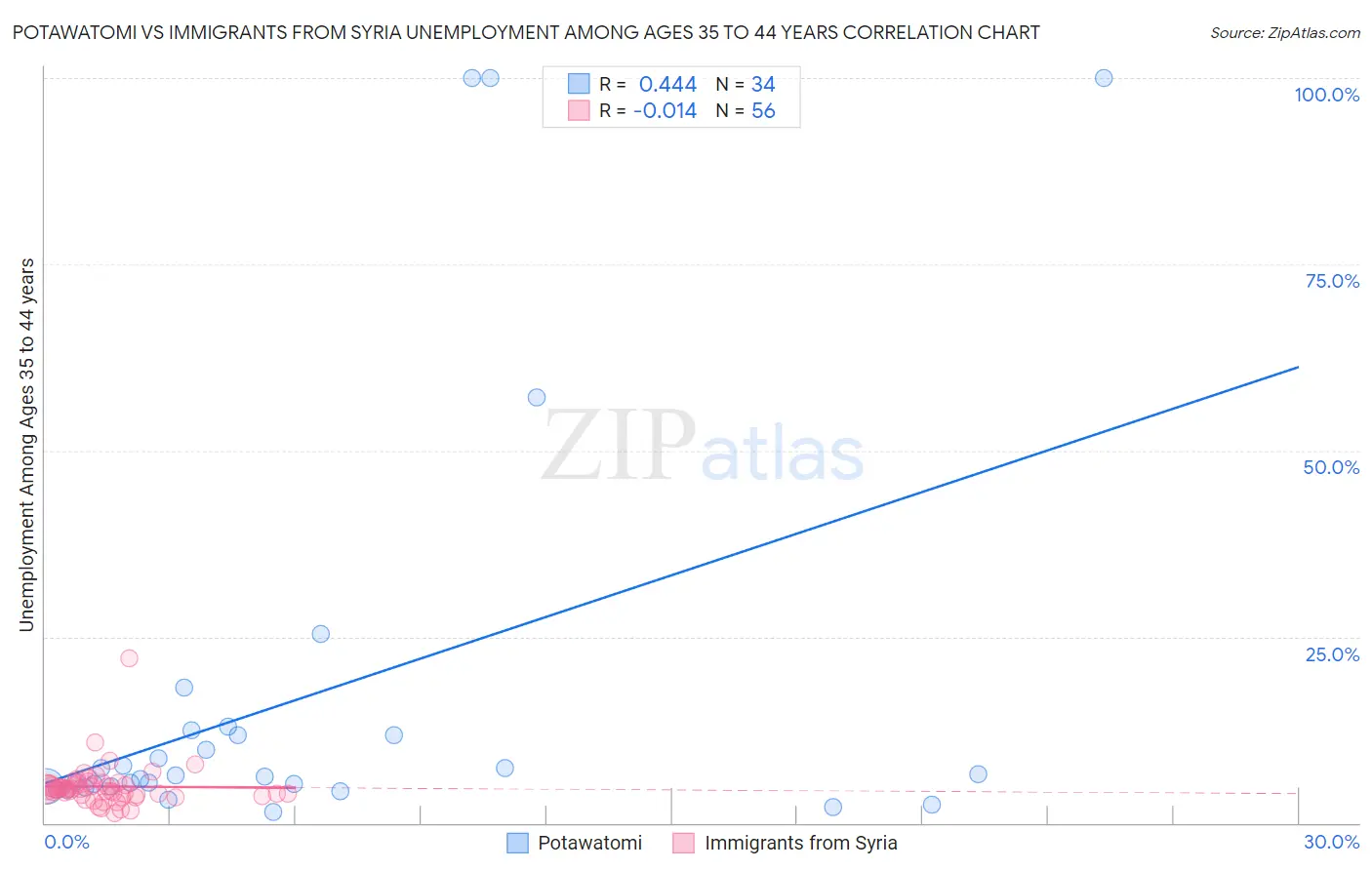 Potawatomi vs Immigrants from Syria Unemployment Among Ages 35 to 44 years