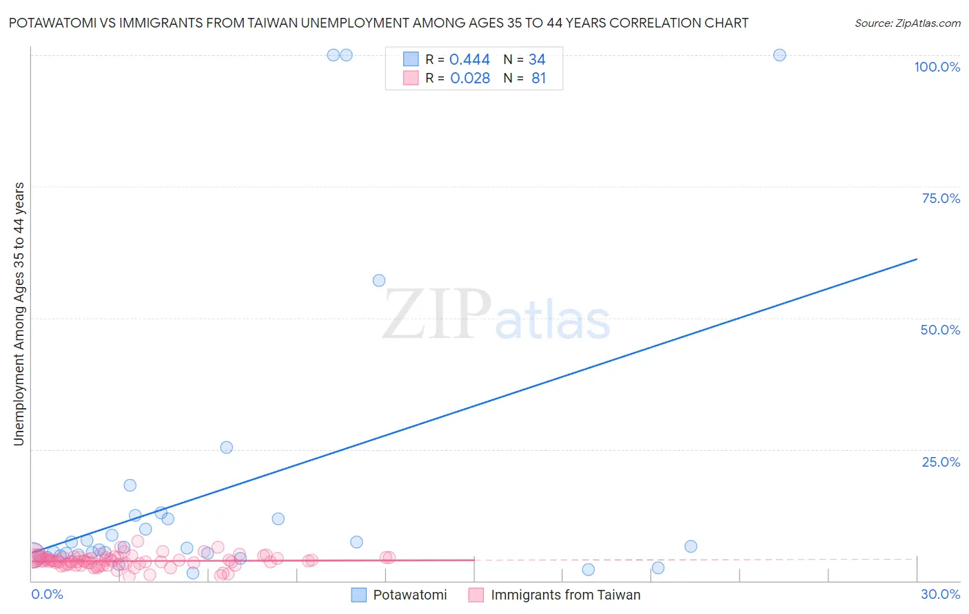 Potawatomi vs Immigrants from Taiwan Unemployment Among Ages 35 to 44 years