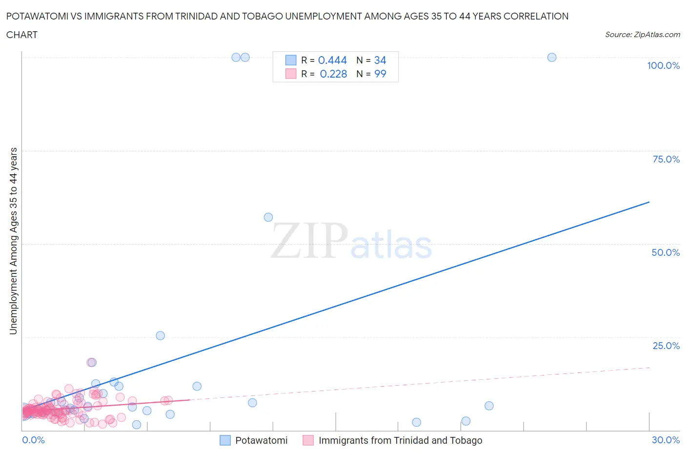 Potawatomi vs Immigrants from Trinidad and Tobago Unemployment Among Ages 35 to 44 years