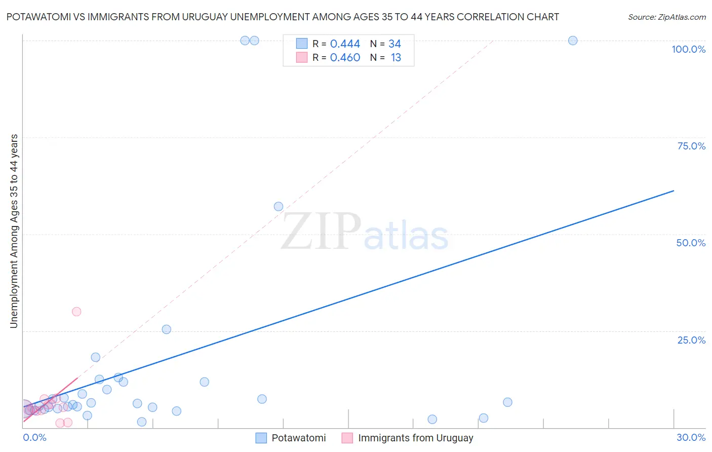 Potawatomi vs Immigrants from Uruguay Unemployment Among Ages 35 to 44 years