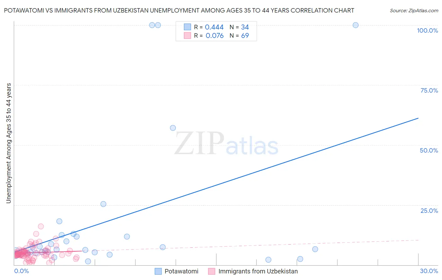 Potawatomi vs Immigrants from Uzbekistan Unemployment Among Ages 35 to 44 years