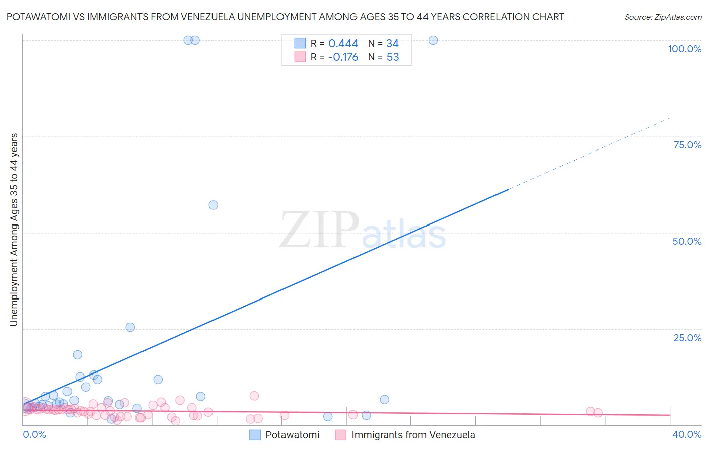 Potawatomi vs Immigrants from Venezuela Unemployment Among Ages 35 to 44 years