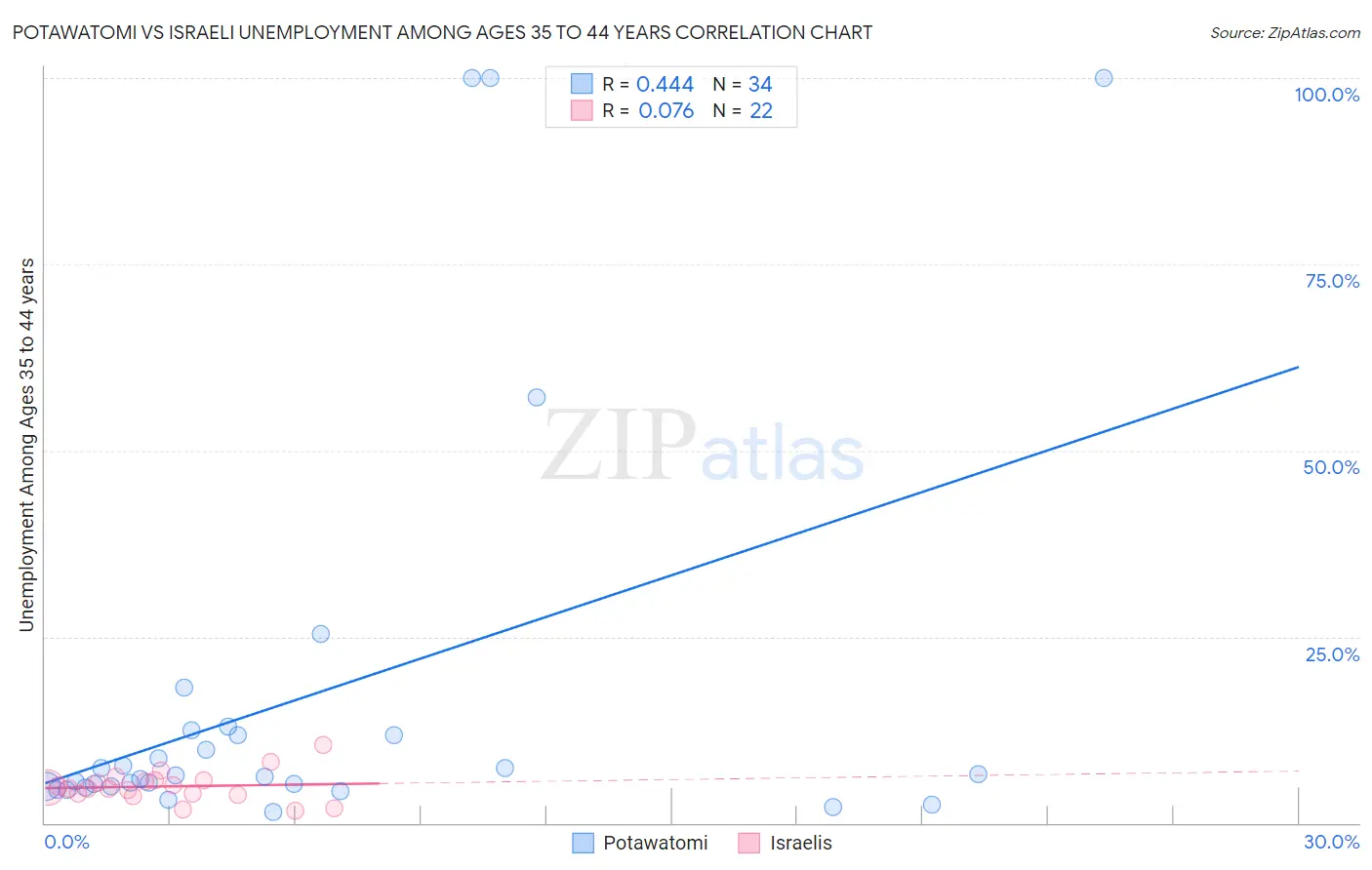 Potawatomi vs Israeli Unemployment Among Ages 35 to 44 years